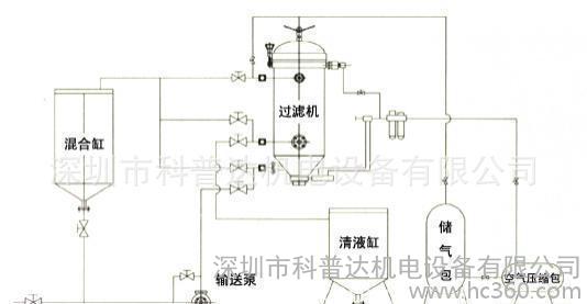 涂料生产和涂装设备