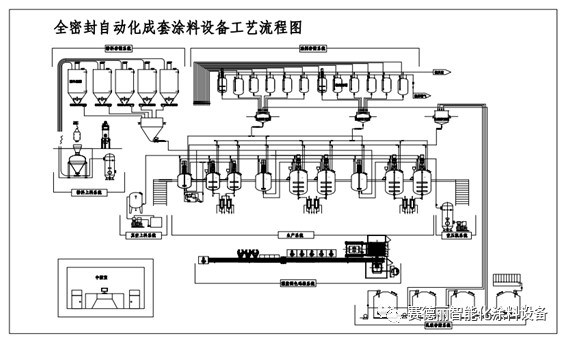 涂料生产和涂装设备