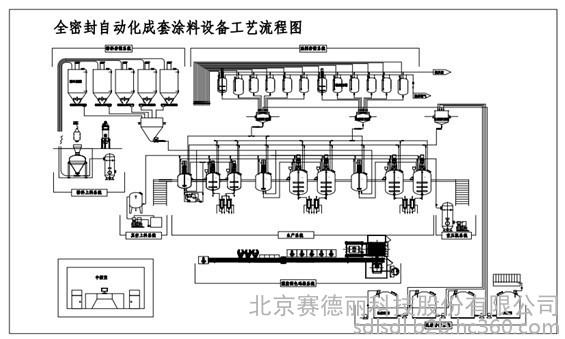 涂料生产和涂装设备