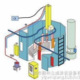 涂料生产和涂装设备