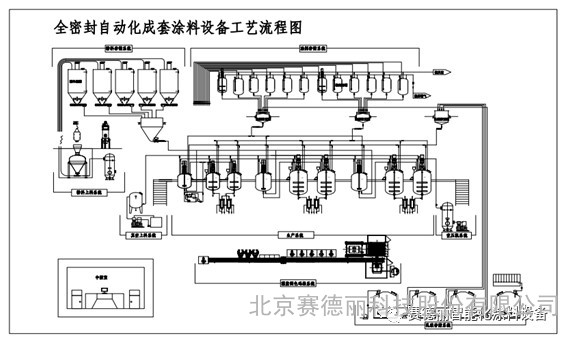 涂料生产和涂装设备