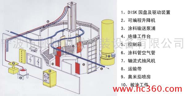 涂料生产和涂装设备