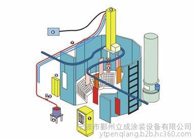 涂料生产和涂装设备